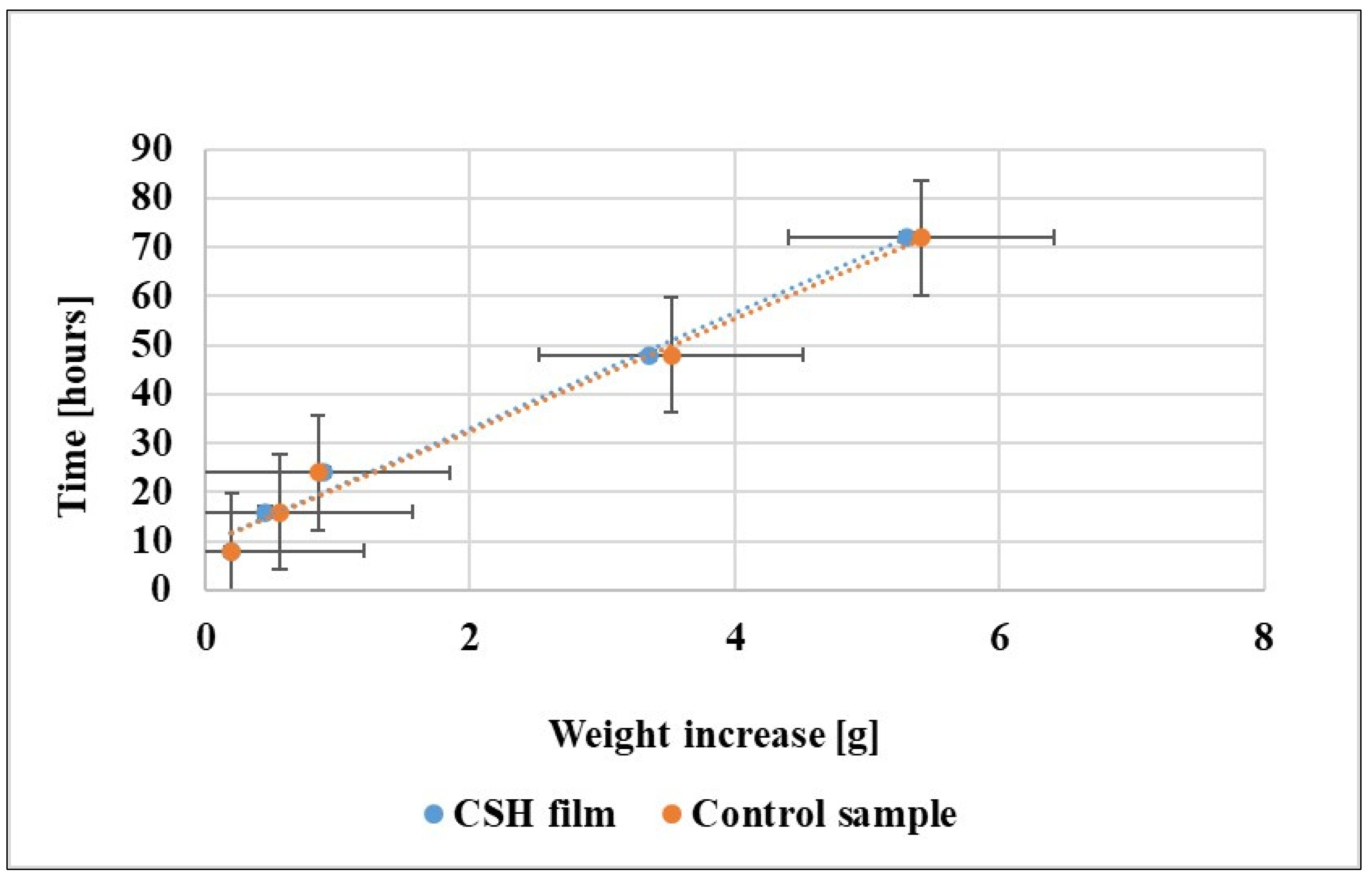 Polymers Free FullText Accelerated ShelfLife and Stability