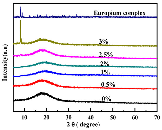 Effects of Europium Complex on Thermal and Photoluminescence