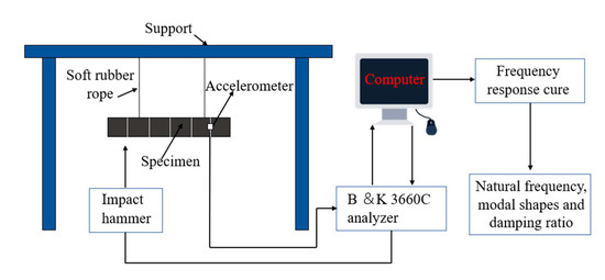 Free Vibration Characteristics of CFRP Laminate with One-Dimensional ...