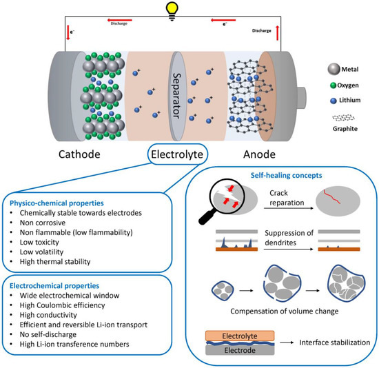 Polymers Free FullText SelfHealing Polymer Electrolytes for NextGeneration Lithium Batteries