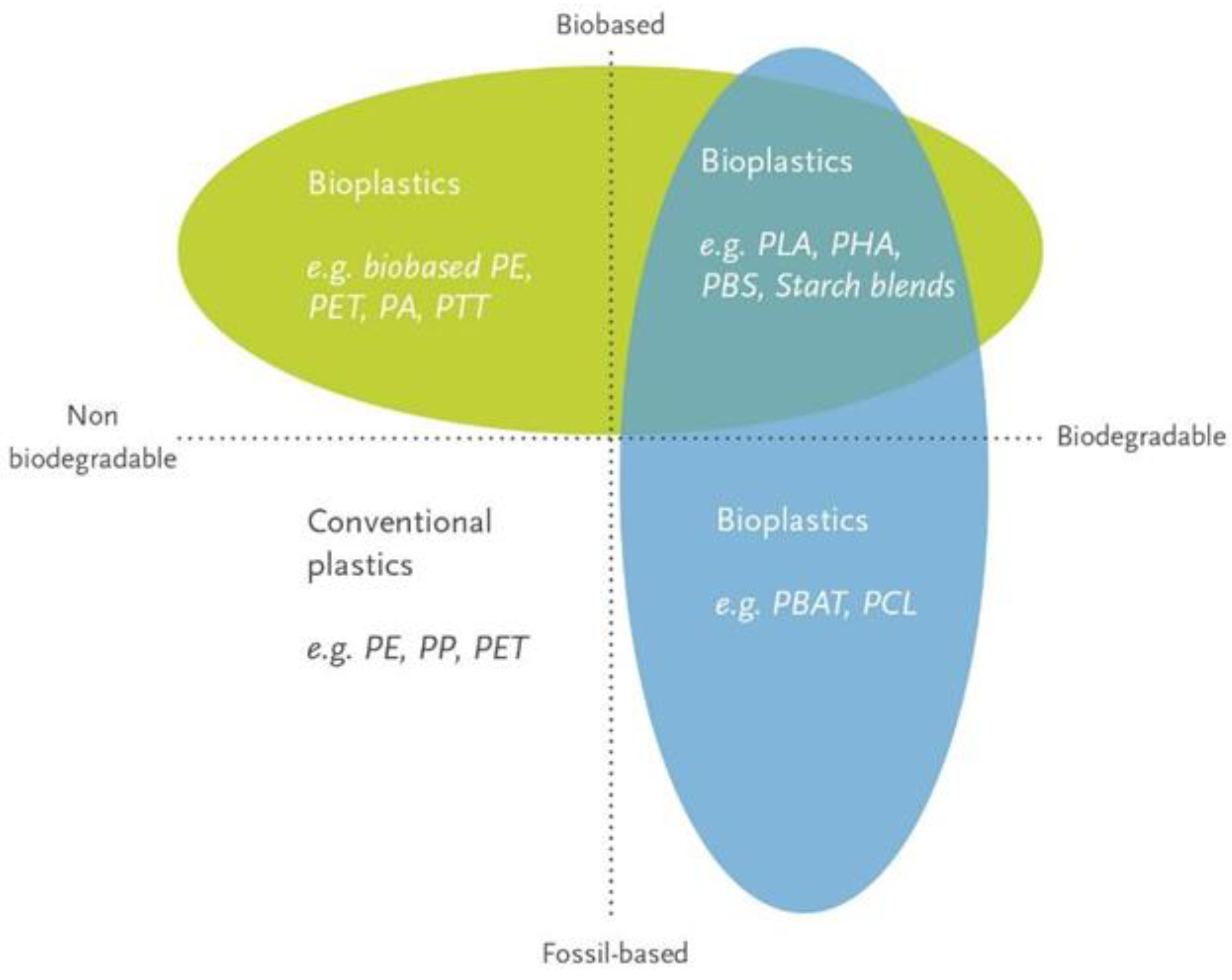 Polymers | Free Full-Text | Approaches in Sustainable, Biobased 
