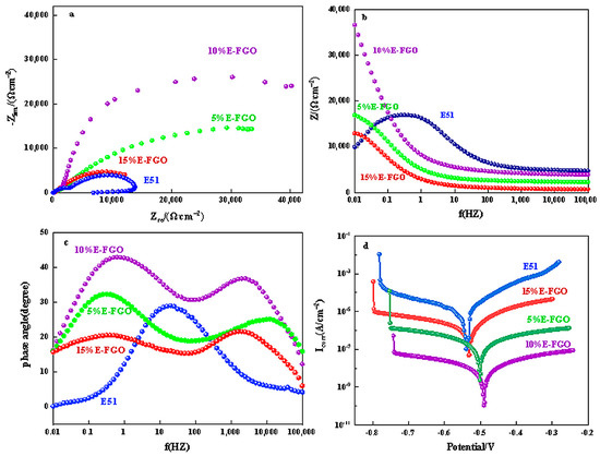 Preparation of Superhydrophobic Materials and Establishment