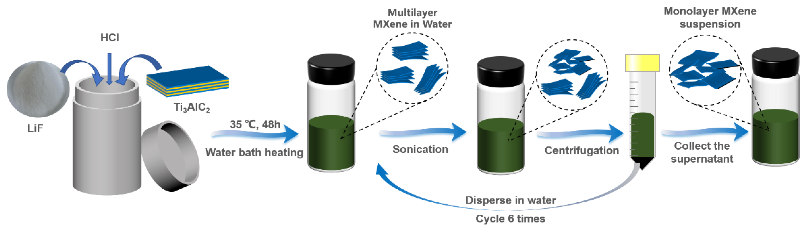 Enhanced Yield of Large-Sized Ti3C2Tx MXene Polymers