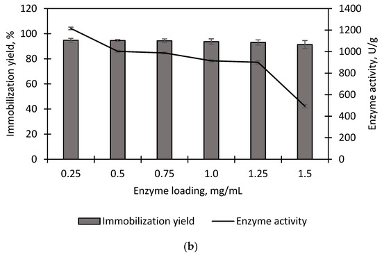 Immobilization of Hyperthermostable Carboxylesterase EstD9 from