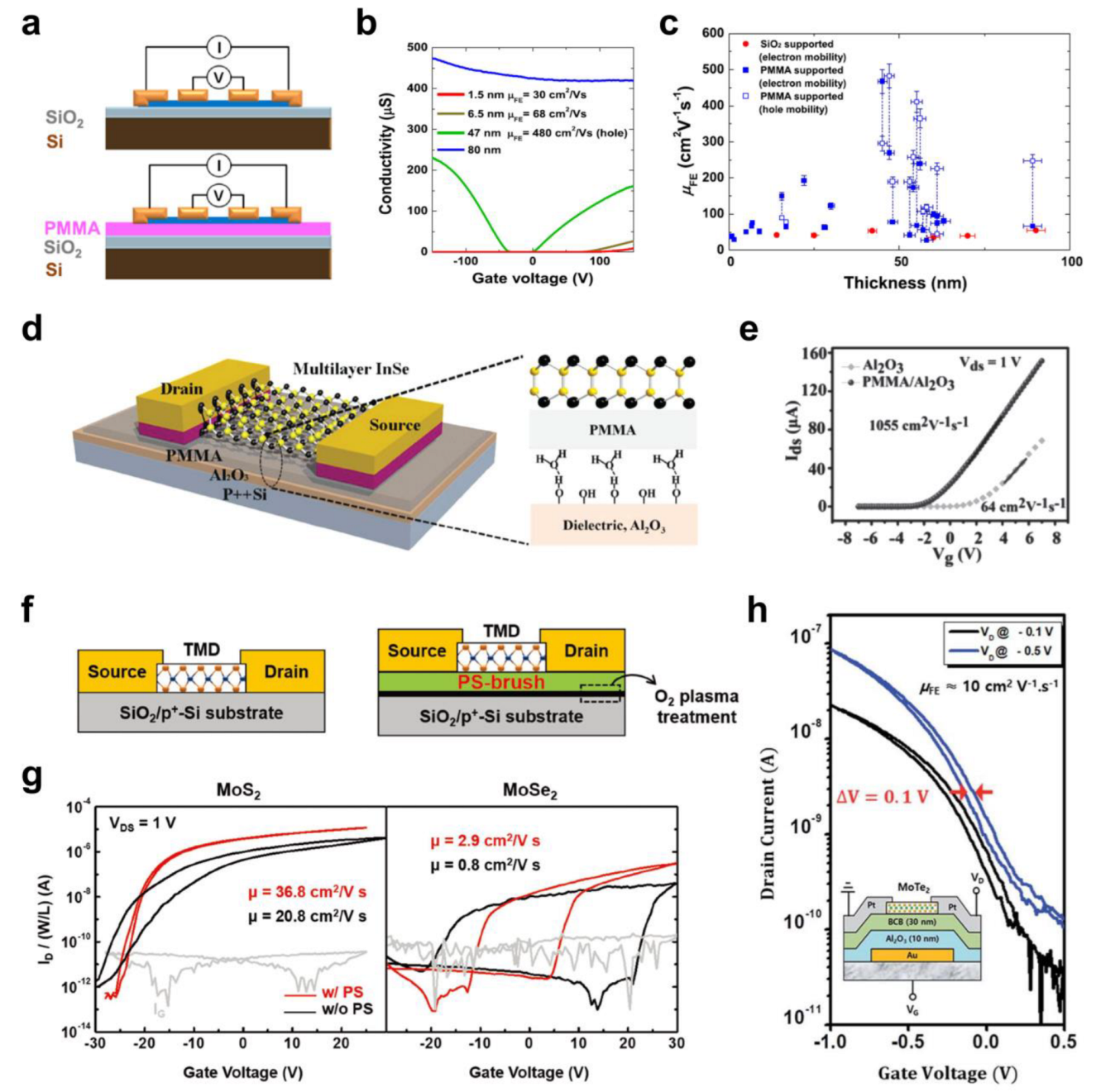 Polymers Free FullText Combination of Polymer Gate Dielectric and