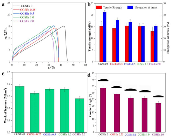 Cellulose/Grape-Seed-Extract Composite Films with High