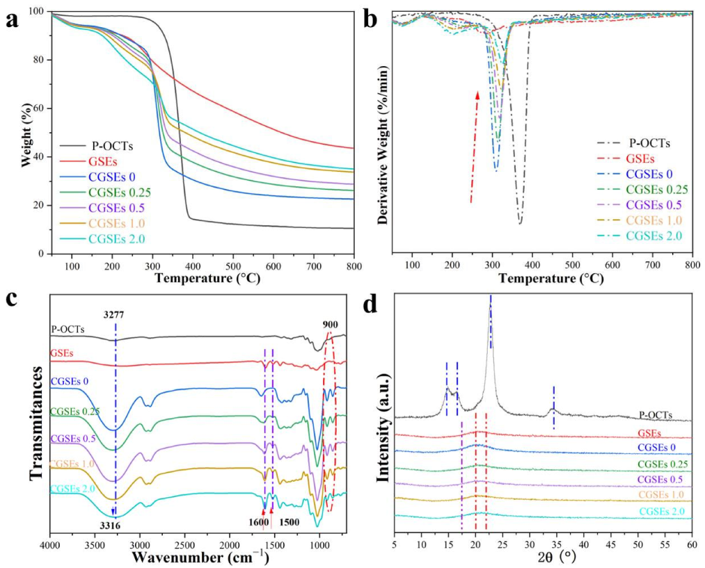 Polymers | Free Full-Text | Cellulose/Grape-Seed-Extract Composite 