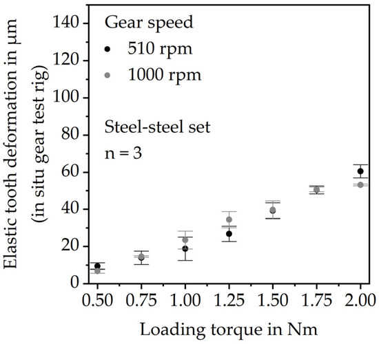Test Rig for the In Situ Measurement of the Elastic Tooth Deflection of ...