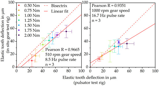 Test Rig for the In Situ Measurement of the Elastic Tooth Deflection of ...