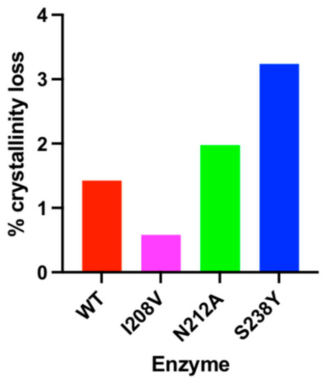 Petase Structure Degradation of PET Bottles by an Engineered Ideonella sakaiensis PETase