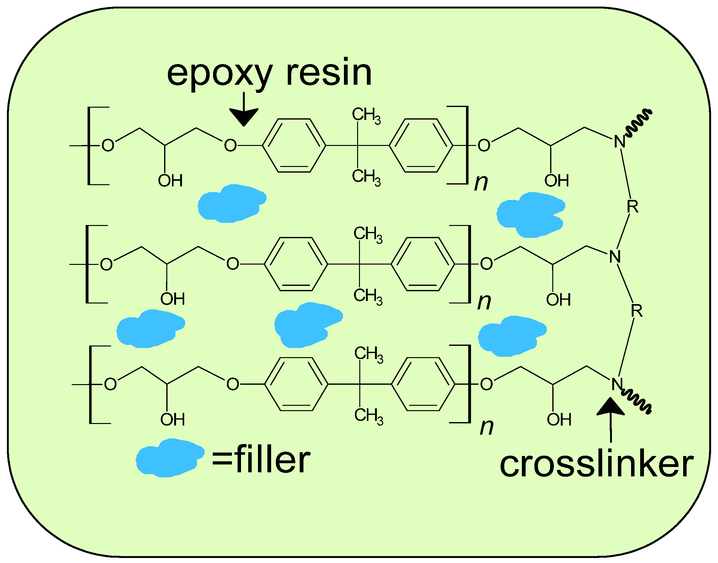 Epoxy Resin in Resin