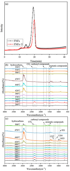 Polymers | Free Full-Text | A New Phosphorous/Nitrogen-Containing Flame ...