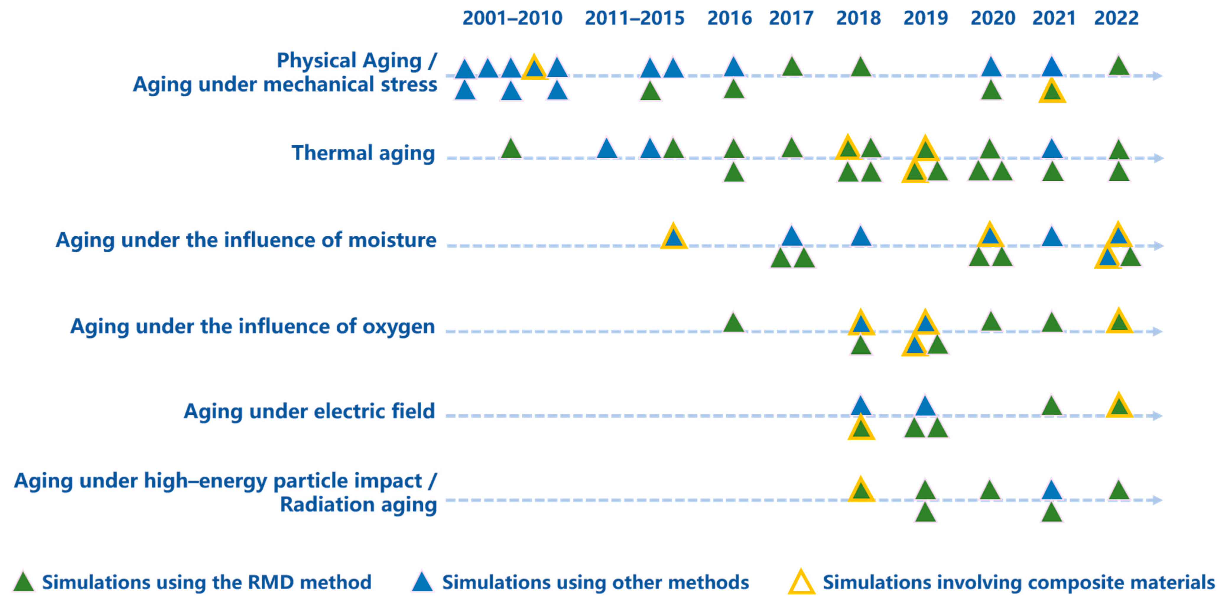 Investigation of Polymer Aging Mechanisms Using Molecular Simulations ...