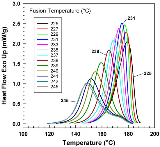 Polymers Free FullText Influence of Fusion Temperature on Nonisothermal Crystallization