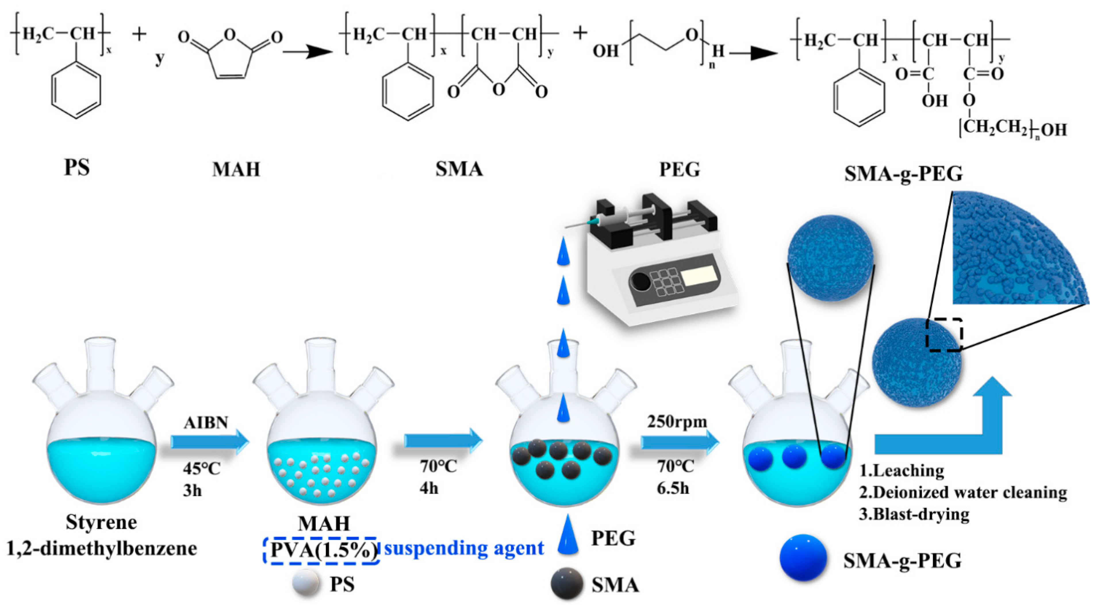 Polymers Free FullText OneStep BulkSuspension Polymerization of