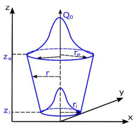 Temperature contour (a) Goldak Double Ellipsoidal (b) Conical (c) CCC