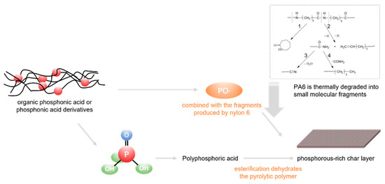 Flame Retardancy of Nylon 6 Fibers: A Review
