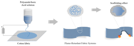 Flame Retardancy of Nylon 6 Fibers: A Review