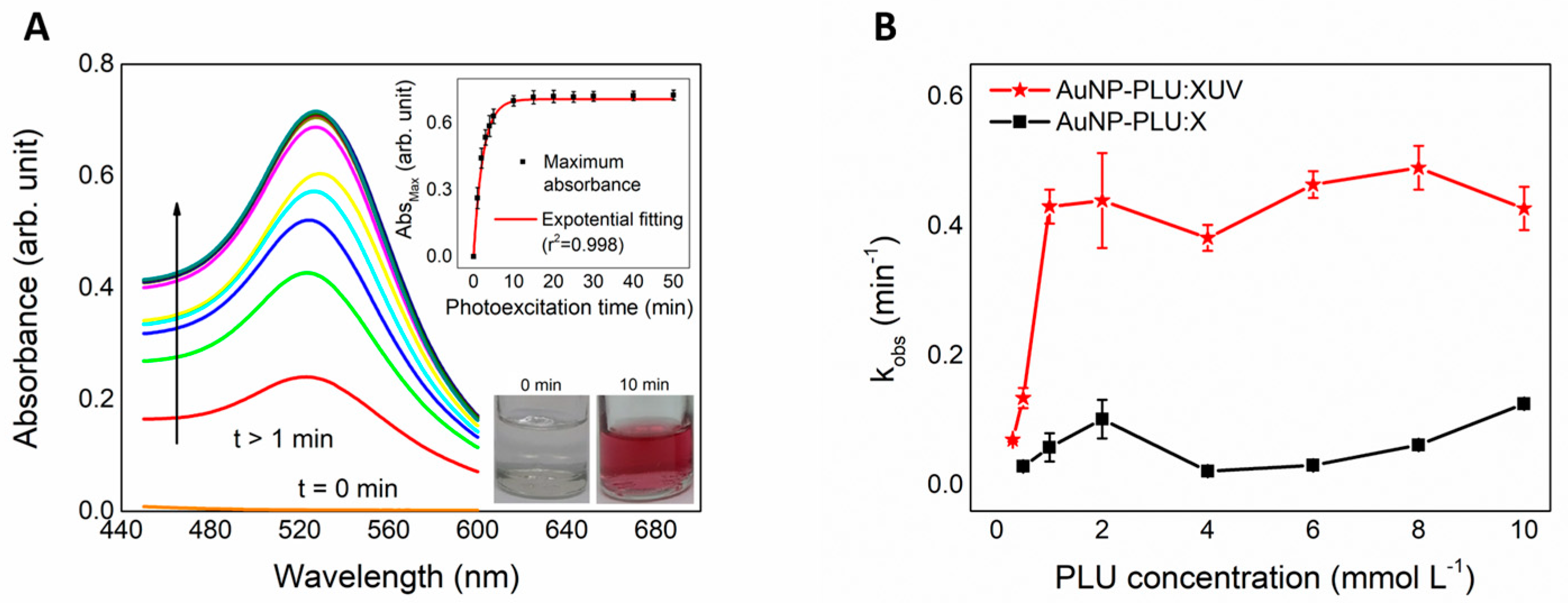 Polymers Free FullText UVAccelerated Synthesis of Gold