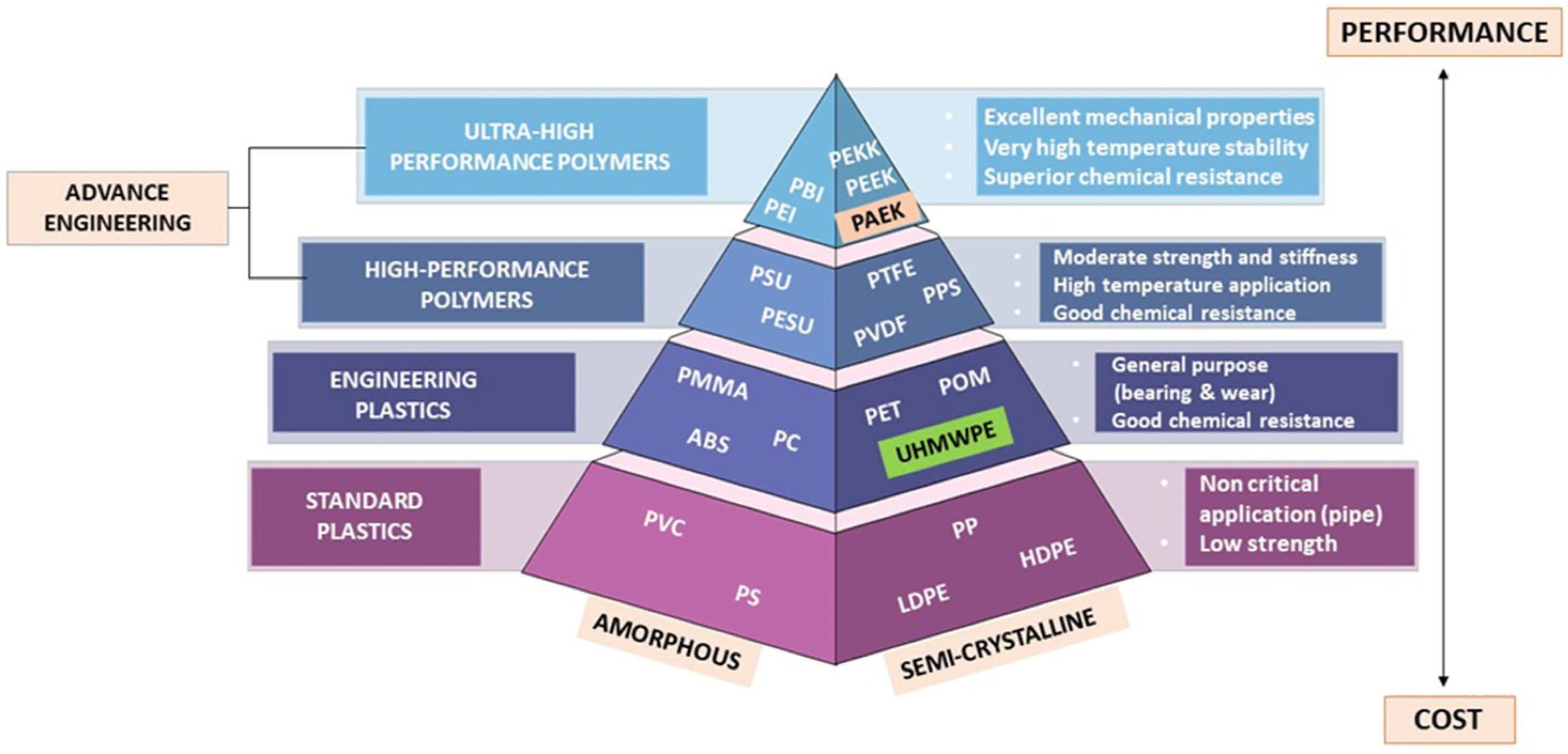 Description of Poly(aryl-ether-ketone) Materials (PAEKs 