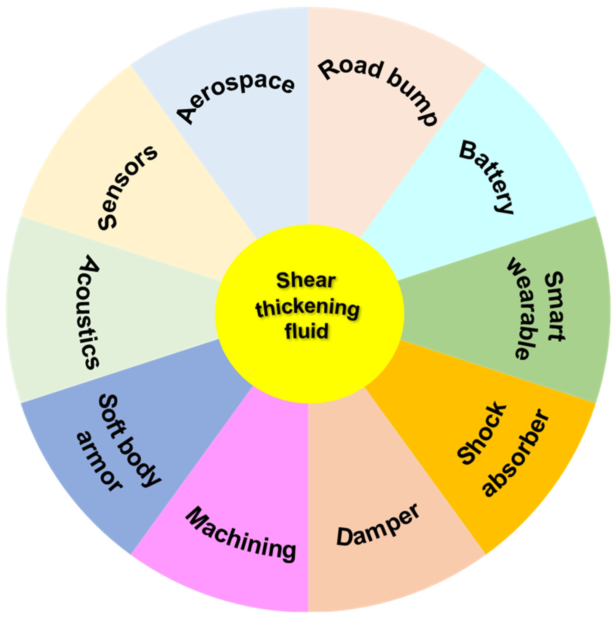 Polymers Free FullText Shear Thickening Fluid and Its Application