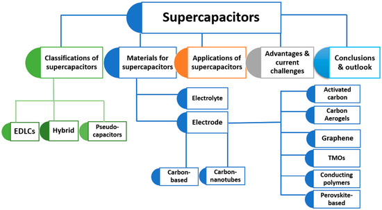 An Overview of the Emerging Technologies and Composite