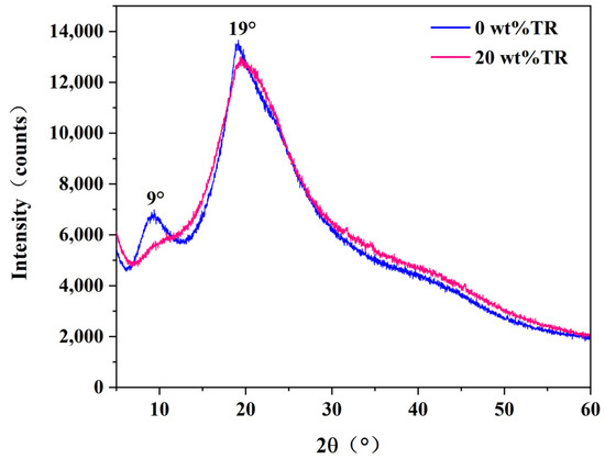Preparation and Characterization of Soybean Protein Preparation and Characterization of Soybean Protein