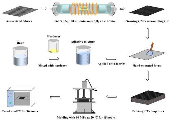 Growing Carbon Nanotubes In Situ Surrounding Carbon Fiber