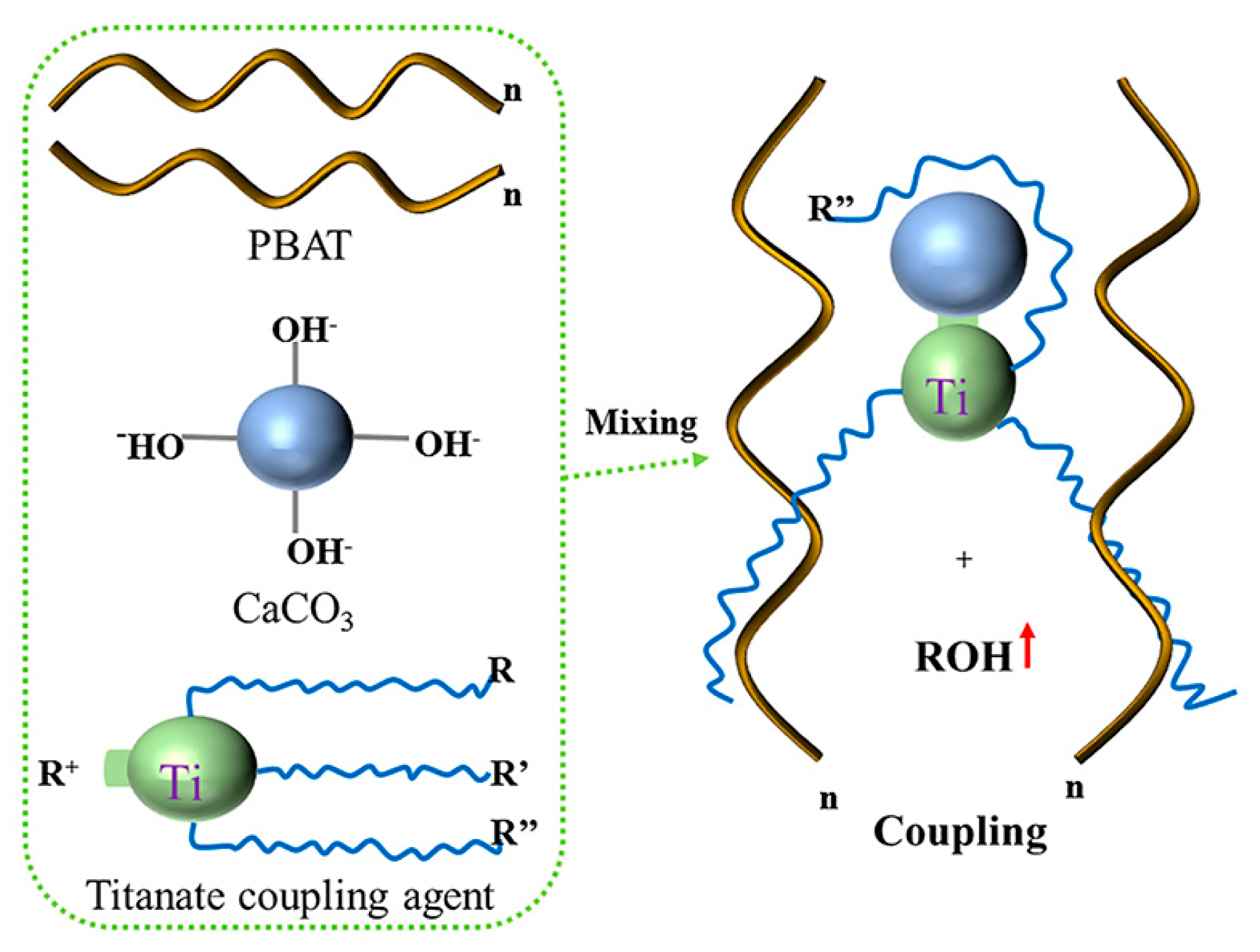 Polymers Free FullText Research on Properties of PBAT/CaCO3