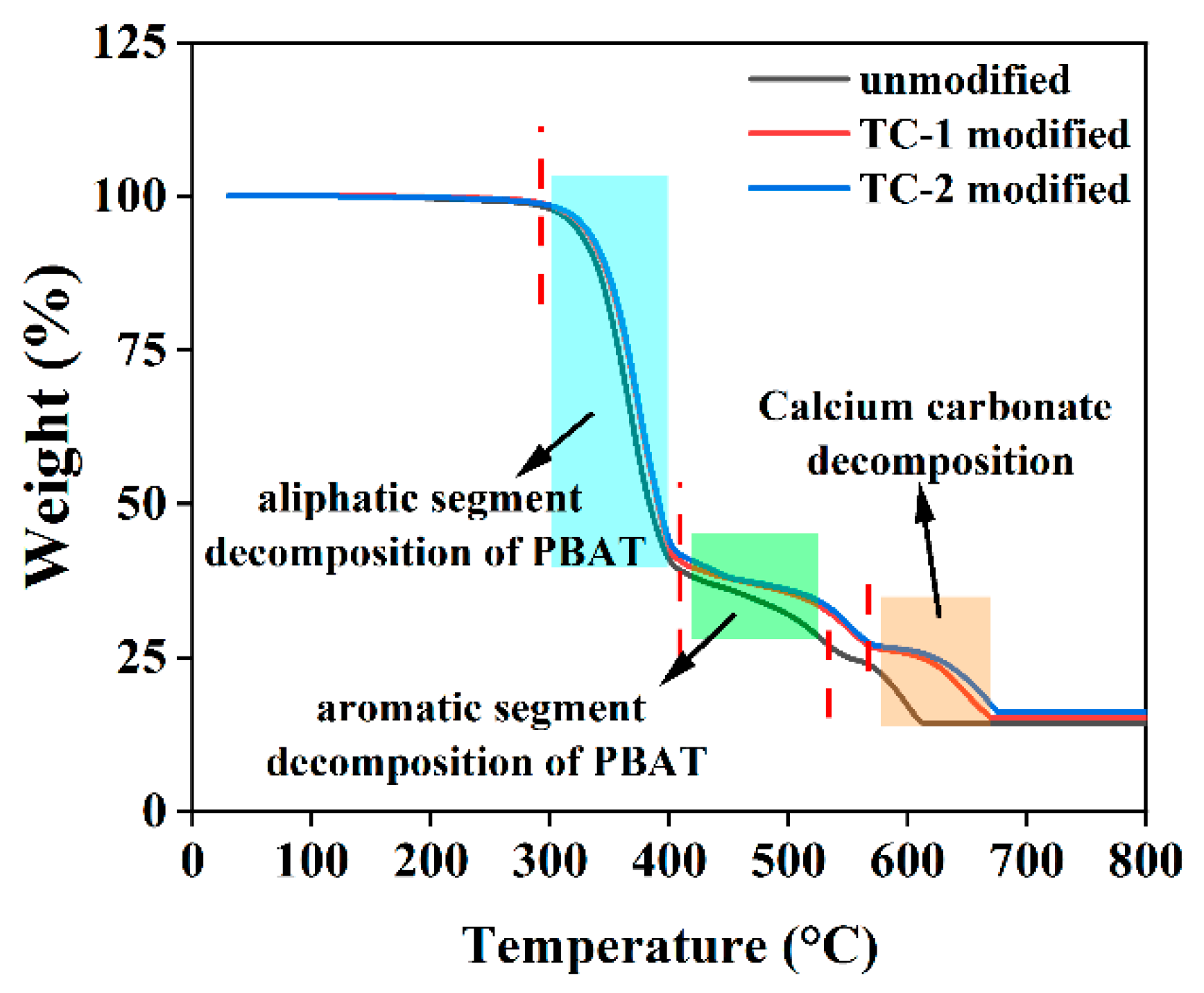 Polymers Free FullText Research on Properties of PBAT/CaCO3