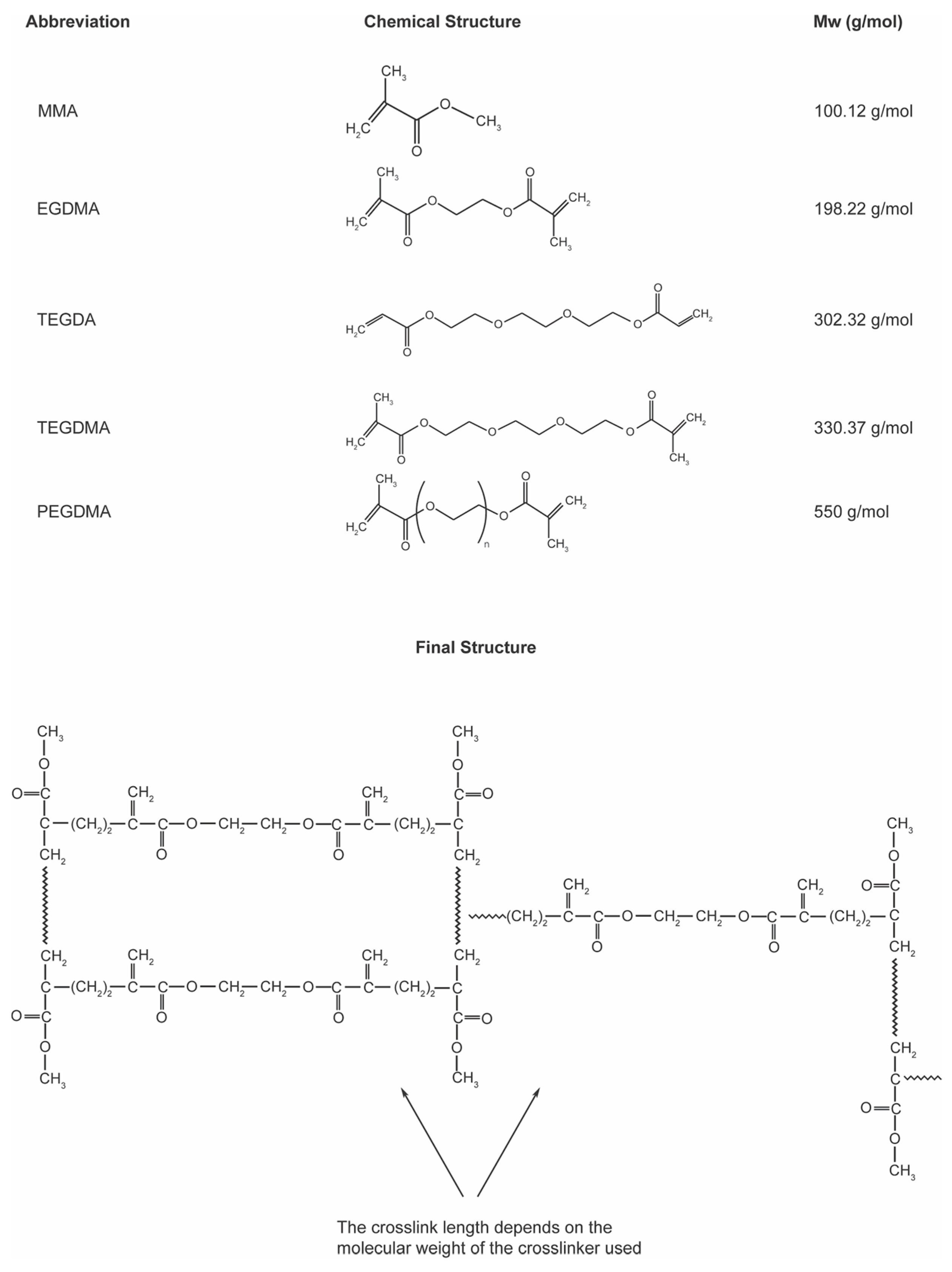 Polymers Free FullText The Effects of CrossLinking Agents on the