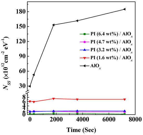 Enhancement of Stability in n-Channel OFETs by Modulating