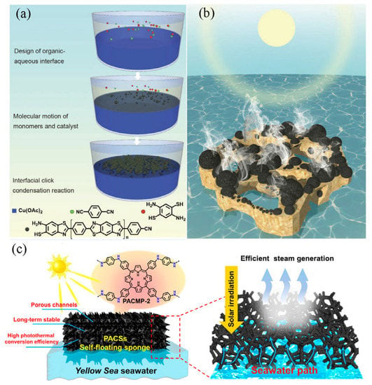 Polymers | Free Full-Text | Overview of Solar Steam Devices from