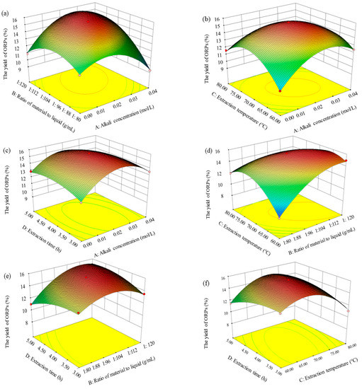 Extraction, Isolation, Screening, and Preliminary