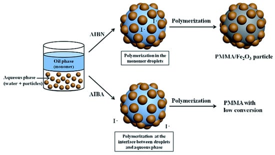 Fundamentals of Emulsion Polymerization