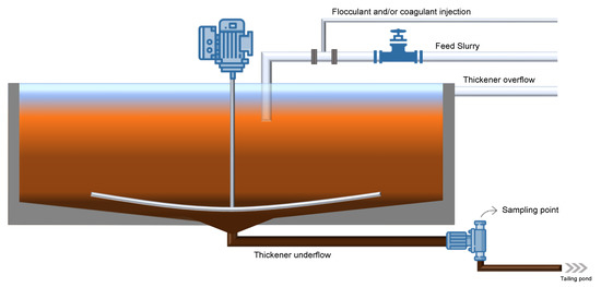 Drainage curves for FLOPAM 4800 with various flocculation polymer