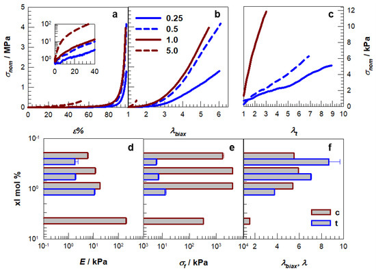 Equimolar Polyampholyte Hydrogel Synthesis Strategies with Adaptable ...