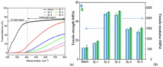 Lignins as Promising Renewable Biopolymers and Bioactive