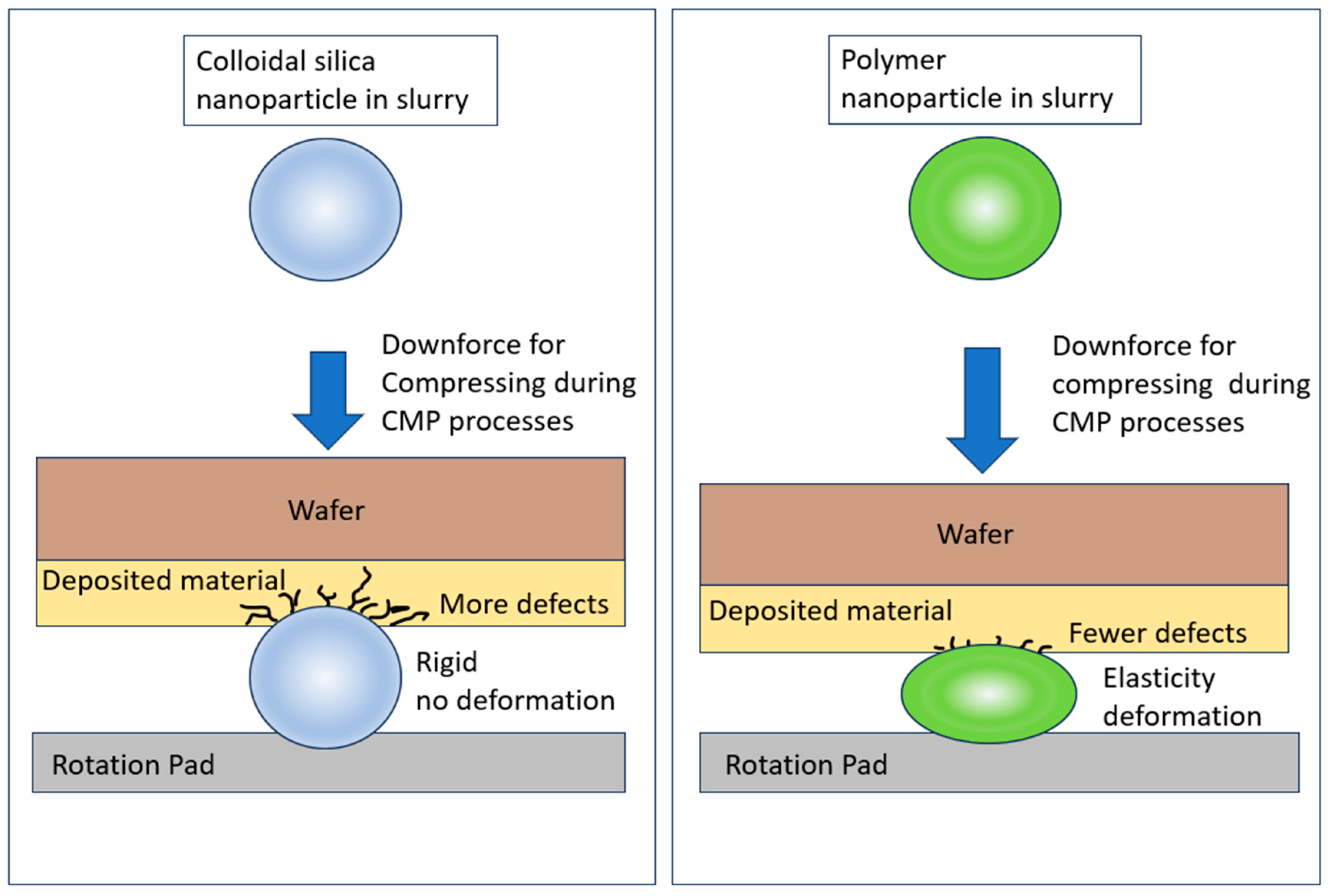 Polymers Free Full Text Polymer Nanoparticles Applied in the CMP Polymers Free Full Text Polymer Nanoparticles Applied in the CMP
