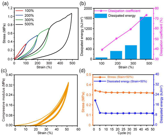 Ultrastrong and Tough Urushiol-Based Ionic Conductive Double Network ...