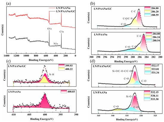 Polysaccharide-Based Supramolecular Hydrogel Coatings with