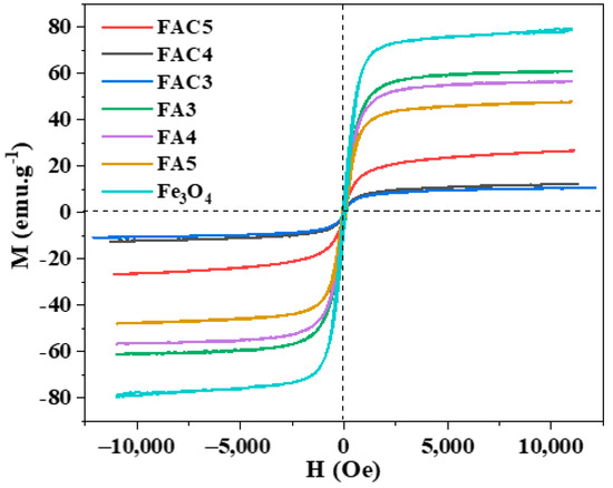 Facile Hydrothermal Synthesis of Ag/Fe3O4/Cellulose Nanocomposite as ...
