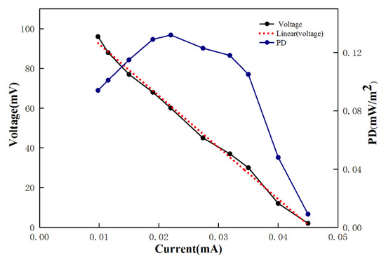 Bioelectrochemical Purification of Biomass Polymer Derived