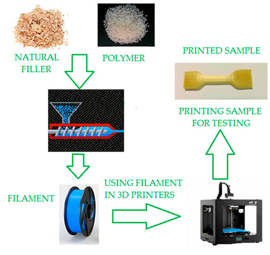 Innovative Polymer Composites with Natural Fillers Produced