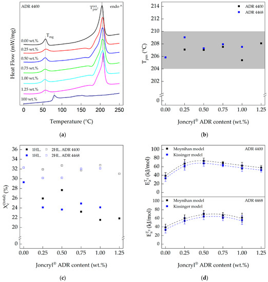 Influence of Epoxy Functional Chain-Extenders on the Thermal and ...
