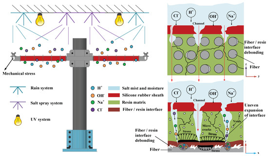Study on Deterioration Characteristics of a Composite
