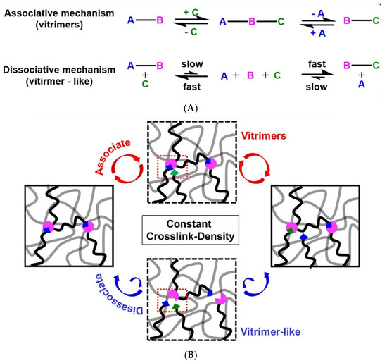 Improving Sustainability through Covalent Adaptable Networks