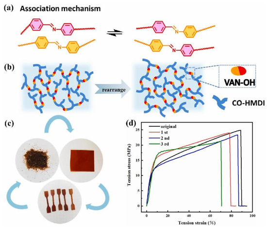 Improving Sustainability through Covalent Adaptable Networks in