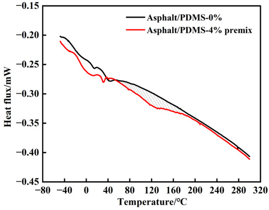 Facile Preparation of Polysiloxane-Modified Asphalt Binder