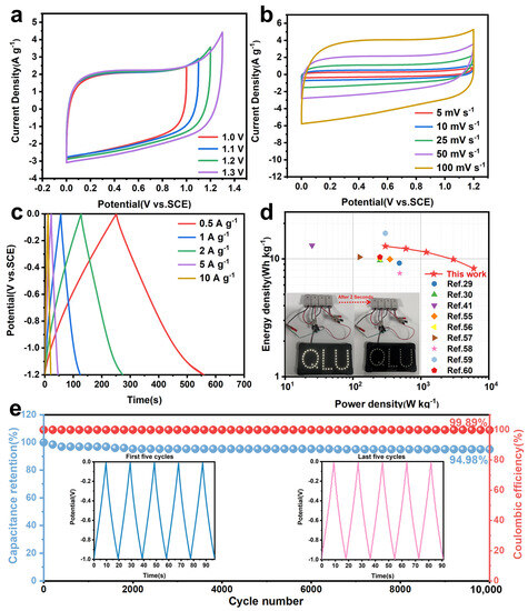 Pyrolysis Enzymolysis-Treated Pomelo Peel: Porous Carbon Materials